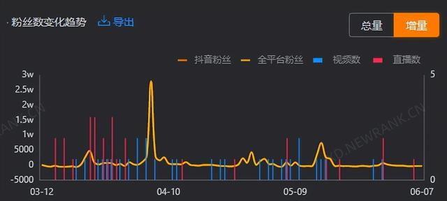 25岁,全网粉丝200万,抖音粉丝113万,他是如何抓住流量的?插图8 25岁,全网粉丝200万,抖音粉丝113万,他是如何抓住流量的?插图8
