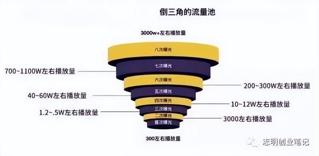 新手小白怎么做出爆款视频（为什么别人随便发个视频就会火）-掘金计划