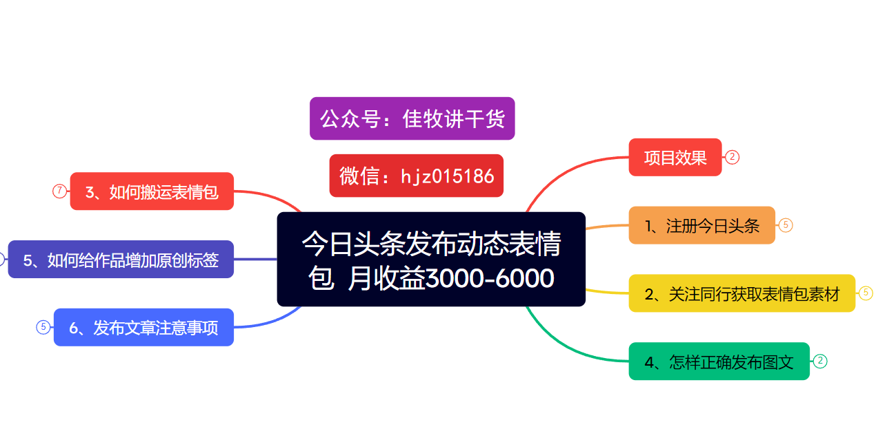 今日头条发布动态表情包  月收益3000-6000项目拆解-掘金计划